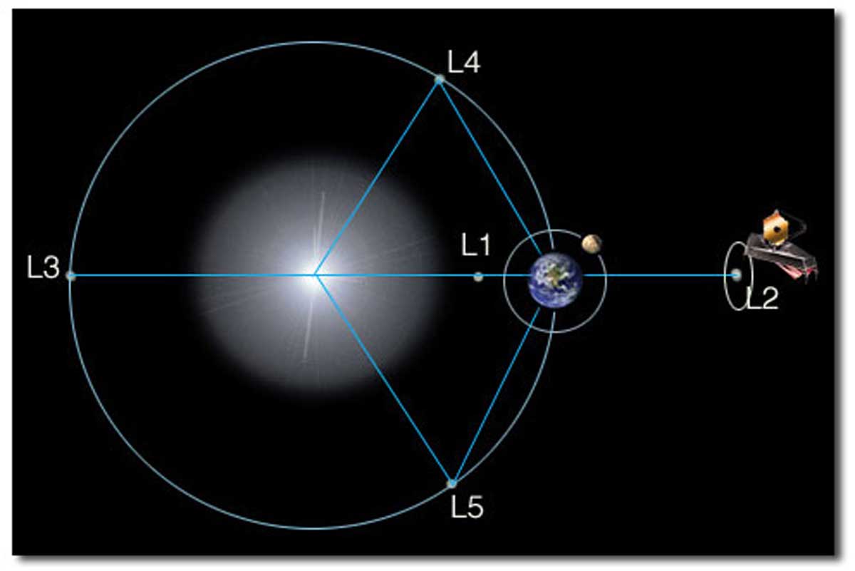 Earth's 5 Lagrange Points